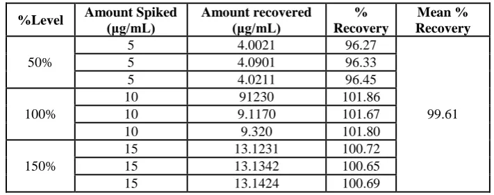 Table 3: Accuracy table of sacubitril.  