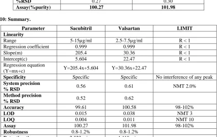 Table 10: Summary.  