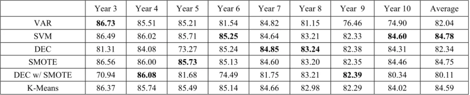 Table 1. AUC-ROC of Link Prediction Experiments.