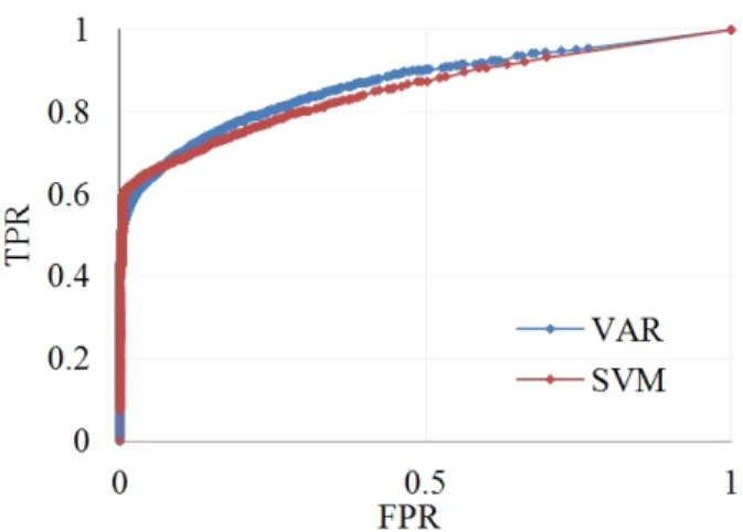 Figure 3. ROC of VAR and SVM in Year 3.