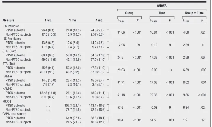 Table 2. Means, SDs, and Repeated-Measures Analyses of Variance (ANOVA) of Psychometric Measures*