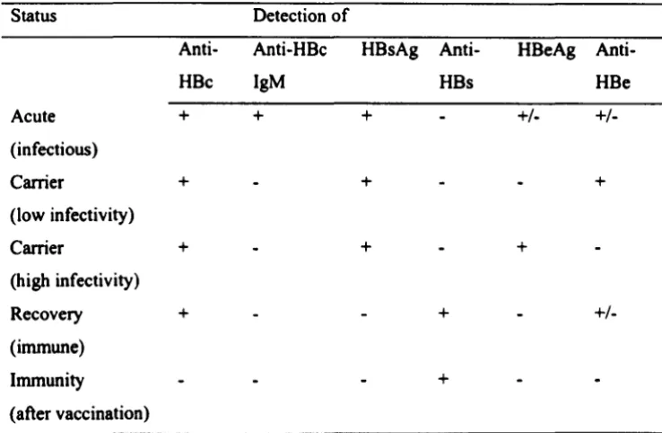 Table 1.1 - Hepatitis B: diagnosis 