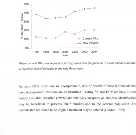 Figure 1.3 - The trend over time of past HCV infection in current rDUs and new 