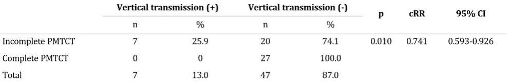 Table 2. The Relationship Between PMTCT and Vertical Transmission in Infants ≥ 18 Months.