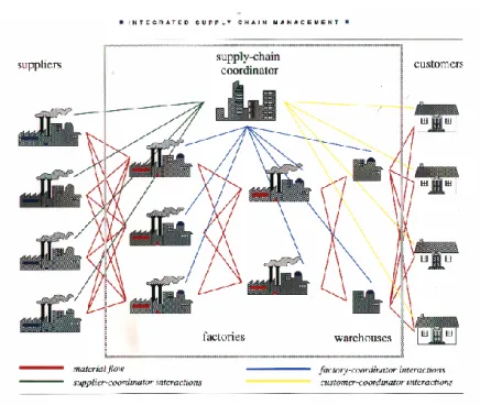 Figure 4: integrated supply chain system 