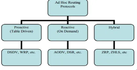 Figure:2 Types of Routing Protocols 