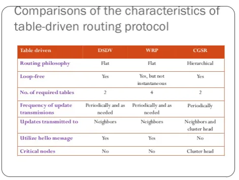 Table: 2 Comparison between Table Driven & On Demand Routing Protocols  