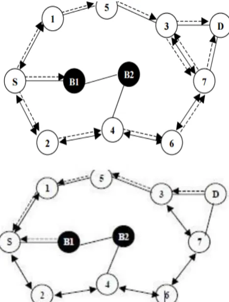 Figure 4: Cooperative black hole attack  