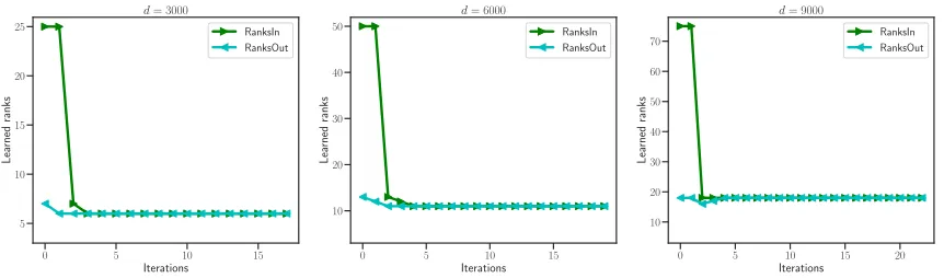 Figure 2: Learning ranks curve versus iterations in the three experiments with p = 0.6;left for exp.1; middle for exp.2; right for exp.3