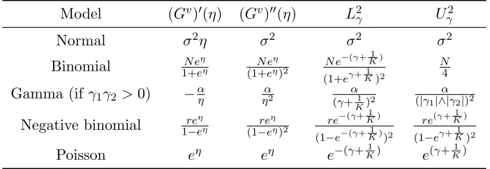 Table 1: Examples of the corresponding constants L2γ and U 2γ from Assumption 2.