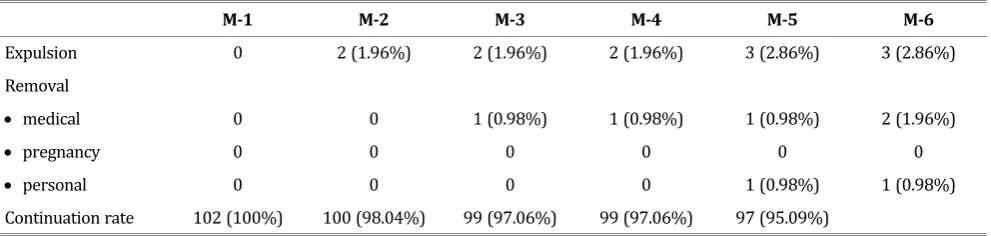 Table 4. Timetable of Expulsion, IUD Removal and Cummulative Continuation Rate (n=102).