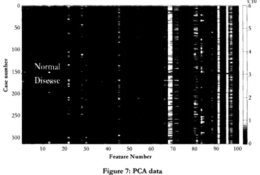 Figure 7:  PCA data 