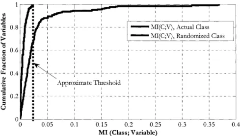 Figure 13:  Mutual information threshold 