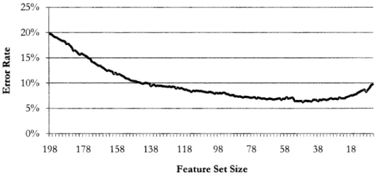 Figure 17:  Error rate during backward elimination, Leukemia data 