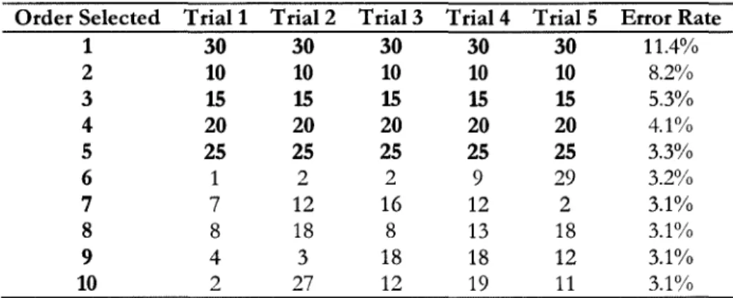 Table 8:  First ten features selected, generated data with correlation  Order Selected  Trial1  Trial2  Trial3  Trial4  TrialS  Error Rate 