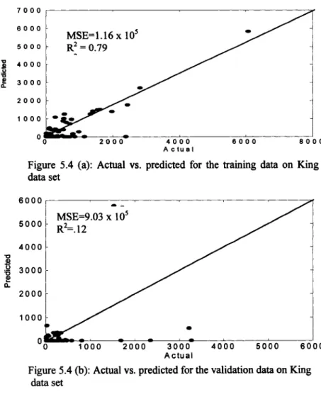 Figure  5.4  (a):  Actual  vs.  predicted  for  the  training  data  on  King  data set