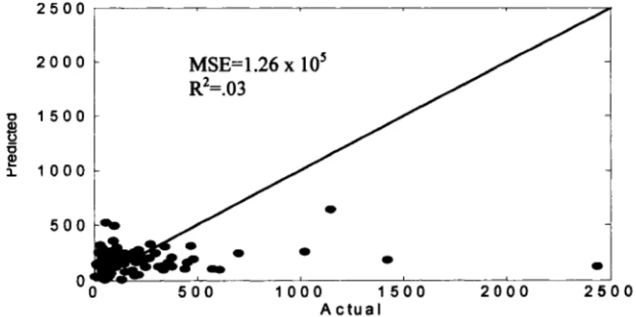 Figure  5.7: Actual vs. predicted for the validation data o f  H erring block