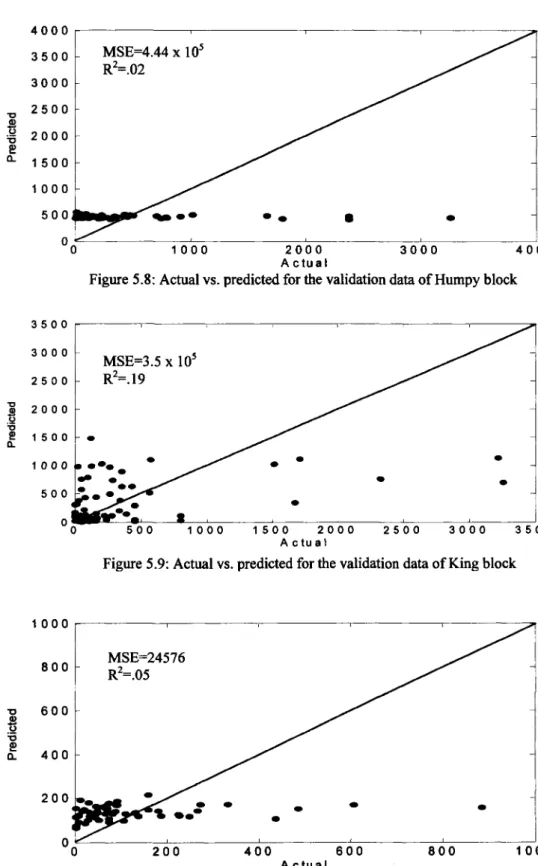 Figure 5.8:  Actual vs. predicted for the validation data o f  Hum py block