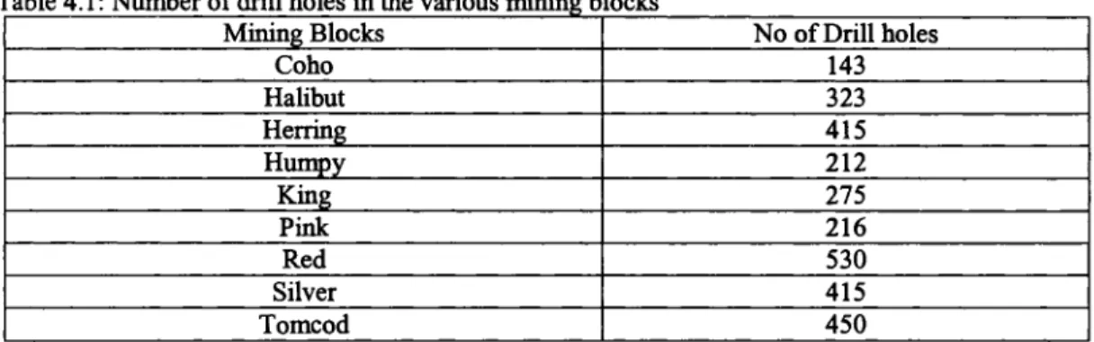 Table 4.1: Num ber o f  drill holes in the various mining blocks