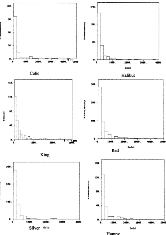 Figure 4.12:  Histogram plot o f  Nom e Gold data (various fish blocks)