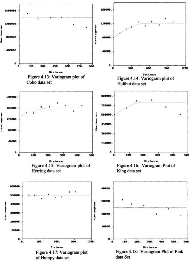 Figure 4.13:  Variogram plot o f  Coho data set
