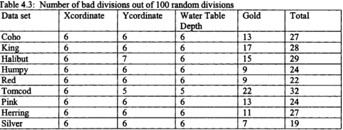 Table 4.3:  N um ber o f b ad divisions out o f  100 random  divisions Data set Xcordinate Ycordinate W ater Table 
