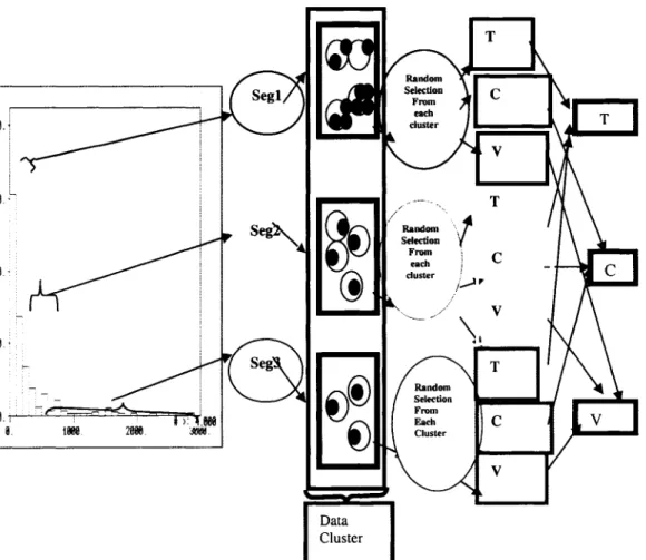 Figure 4.32:  Data segmentation and  kohonen  network for data division