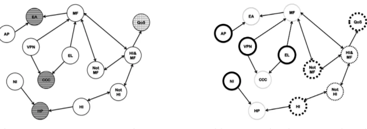 Fig. 2. HI = Host IDS, NI = Network IDS, CCC = Compromise of Communication Channel, VPN = Virtual Private Network, MF = Monitoring Functionality, EA = Employee Abuse, EL = Encrypted Line, HP = Hacker Penetration, AP = Audit Procedures, NotMF = not having M