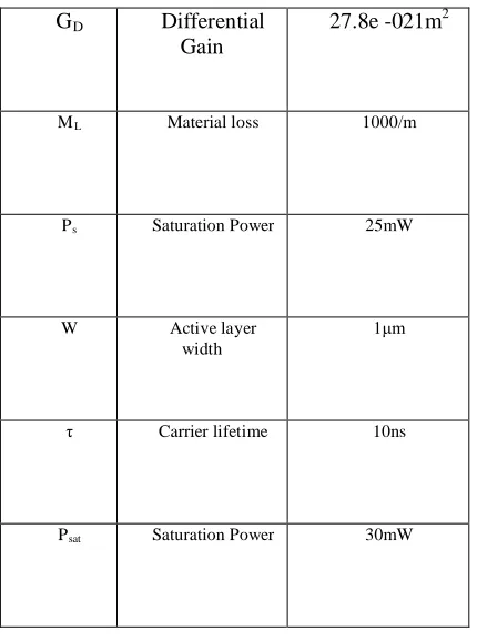 Table 1. SOA Parameters 