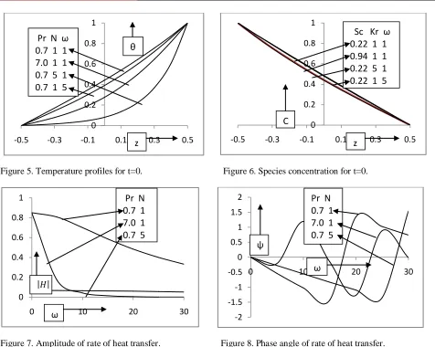 Figure 5. Temperature profiles for t=0. 