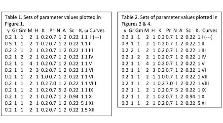 Table 2. Sets of parameter values plotted in 