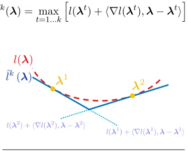 Figure 2: A convex loss function l(λ) and its cutting plane approximation ˆl2(λ).