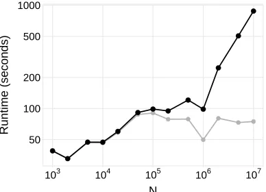 Figure 4: Performance proﬁle of CPA on RiskSlimMINLP for a synthetic dataset with n = 50,000 andd = 20 (see Appendix D for details).We plot the time per iteration (left, in log-scale) and optimalitygap (right) for each iteration over 6 hours