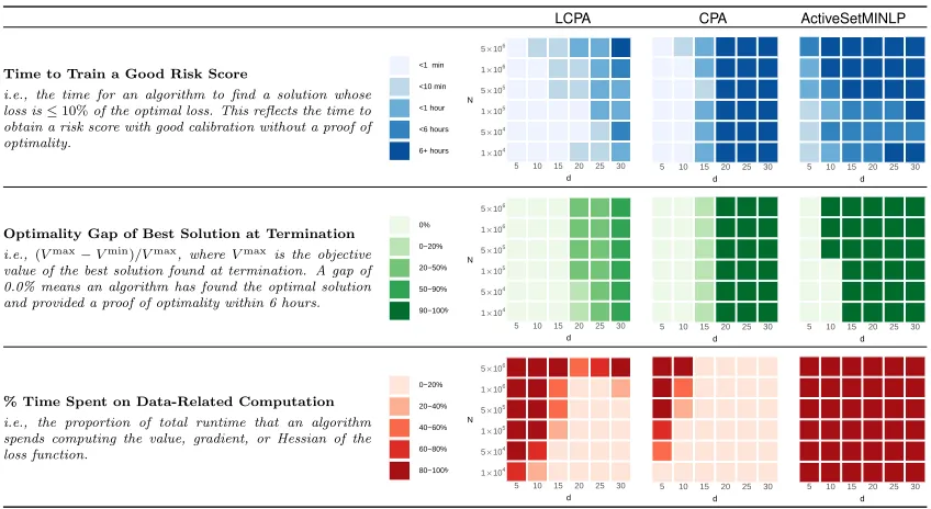 Figure 6: Performance ofCPA LCPA, CPA, and a commercial MINLP solver on diﬃcult instances of RiskSlim-MINLP for synthetic datasets with d dimensions and n samples (see Appendix D for details)