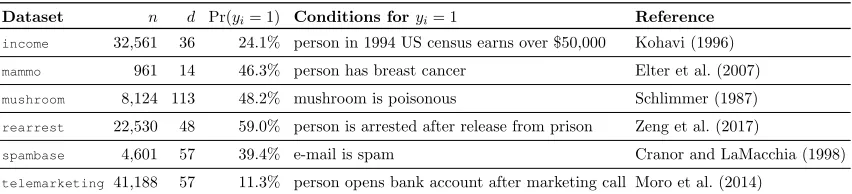 Table 2: Datasets used in Section 5. All datasets are available on the UCI repository (Bache and Lichman,2013), other than rearrest which must be requested from ICPSR