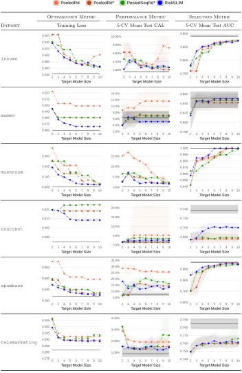Figure 12: Summary statistics for risk scores built using RiskSLIM and pooled approaches