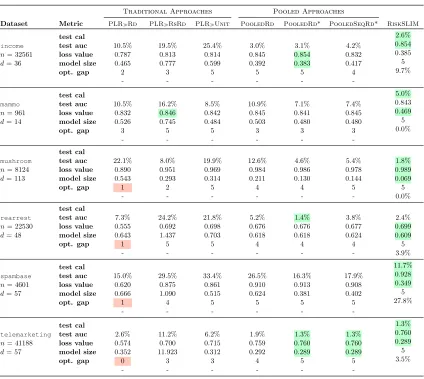 Table 3: Summary statistics for risk scores with integer coeﬃcientsthe method that attains the best test cal, auc, and loss value in green
