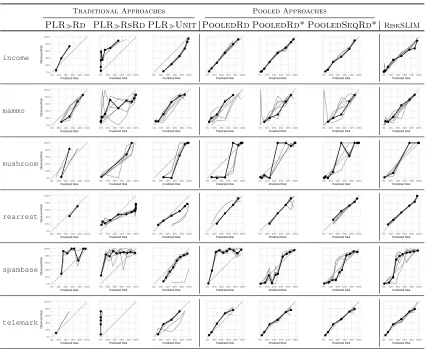 Figure 13: Reliability diagrams for risk scores with integer coeﬃcientsconstraint λj ∈ {−5, 