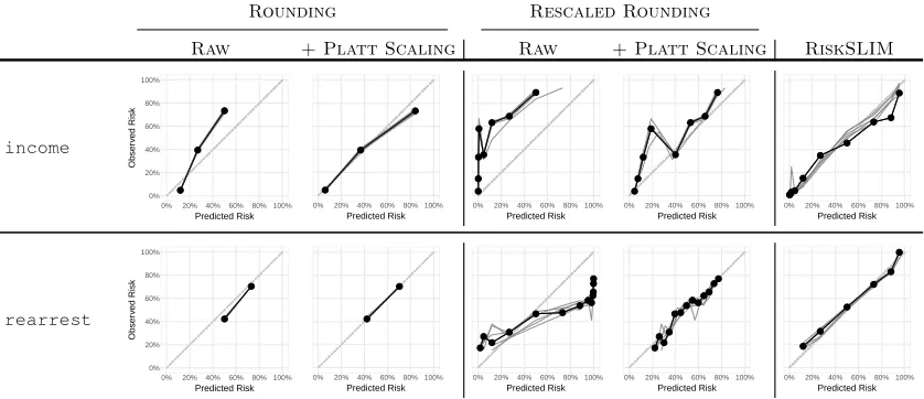 Figure 14: Reliability diagrams forit cannot overcome calibration issues introduced by rounding heuristics such a lack of decision points (e.g.PLR PLR≫Rd and PLR≫RsRd risk scores with and without Platt scaling,and for RiskSLIM