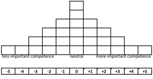 Figure 1: Q-sort table 