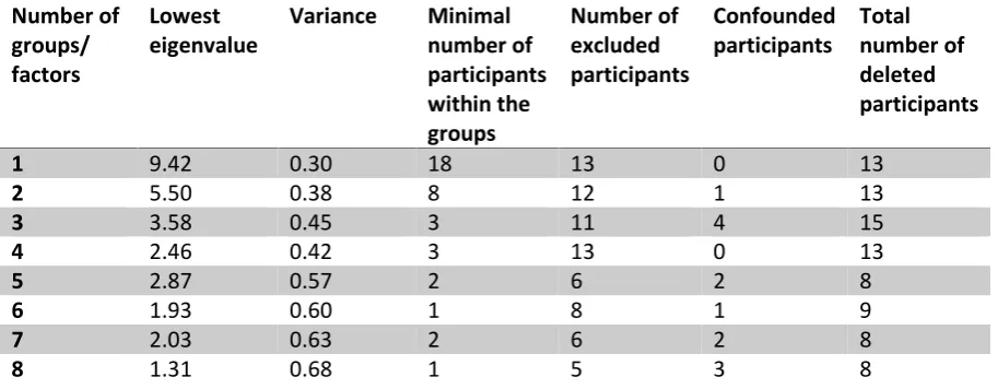 Table 7: Factor analysis of the most important competences for a PA professional 
