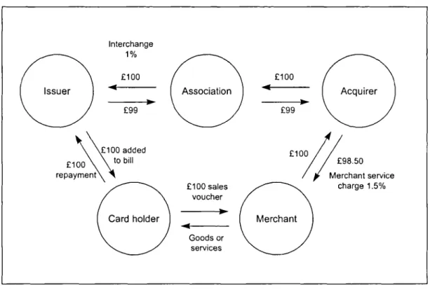 Figure 2.1 The main elements of a credit card transaction. Interchange 1% £100 44 £99	 iation	 £100 £99 rer \\ E100  added £100\ \ to bill repayment\ ' oIder £1 °98.50 Merchant service£100 salesvouchercharge 1.5% 4 Goods or services