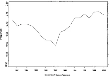 Figure 2.3 Proportion of credit card balances which paid interest
