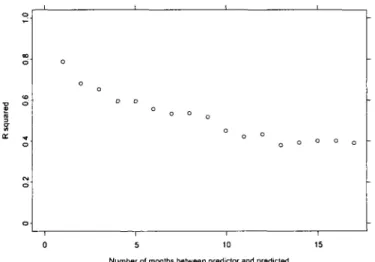 Figure 4.1 R 2 and its relation to time between predictor and predicted interest