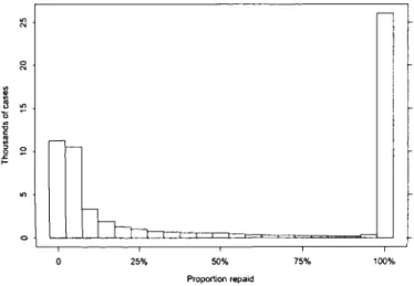 Figure 4.2 Proportion of the balance repaid (bars are at 5% intervals)