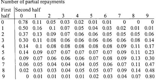Table 4.2 Transition matrix for the beta-binomial model Number of partial repayments