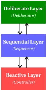 Figure 2.5: Three layer architecture. Figure from [21]