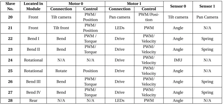 Table 2.1: Connections and type of control in the PICO boards