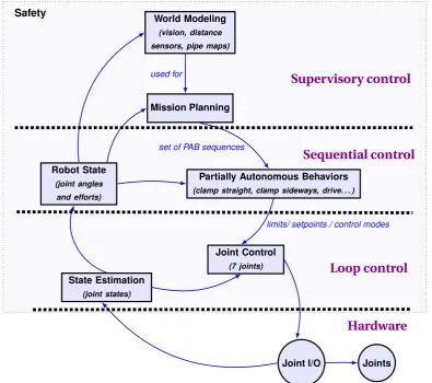 Figure 3.2: Functional structure for the PIRATE mapped onto the layered control software architectureAdapted from [30]