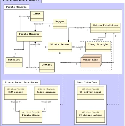 Figure 4.1: UML-like diagram showing Pirate Software Framework